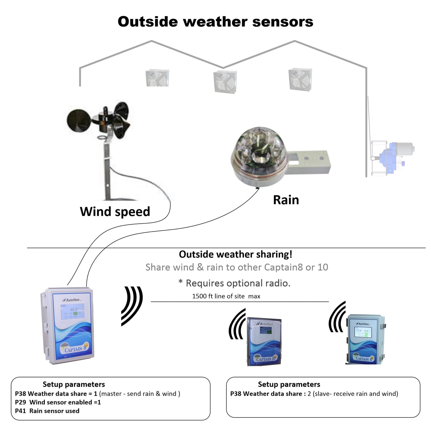Sensor Share Radio Communications